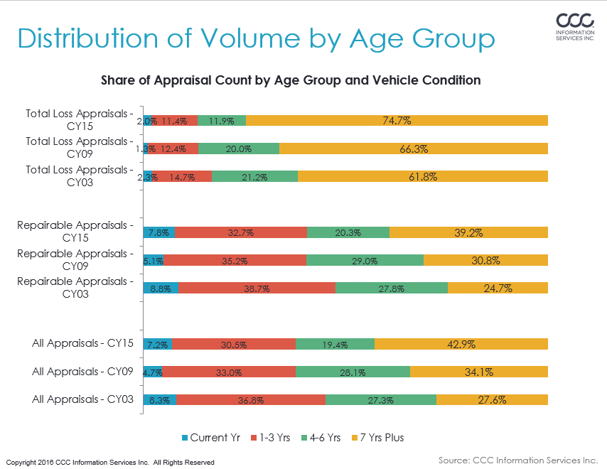 In 2015, 48 percent of all CCC-tracked claims were for vehicles at least six years old, or 52-48 in favor of the newer models. But by the end of 2016, CCC anticipates estimate volume will turn at least 58-42 in favor of cars 0-5 years old. (Provided by CCC)