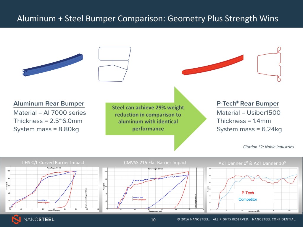 Steel designs also can best aluminum in terms of mass and thickness and protect occupants -- so long as you can form the shape -- according to NanoSteel. (Provided by NanoSteel)