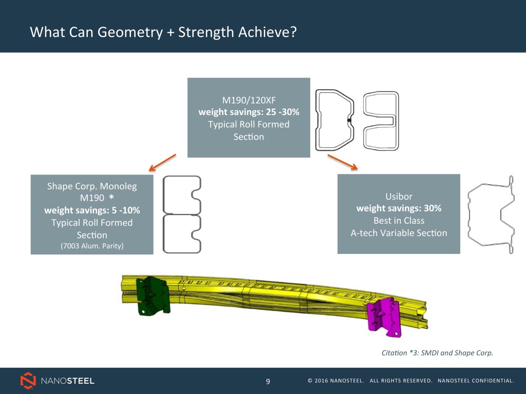 A Shape bumper beam design saved about 5 to 10 percent weight, then evolved further for 25-30 percent weight savings and then finally to the Usibor example Ford started using on Mustangs last decade. (Provided by NanoSteel) 