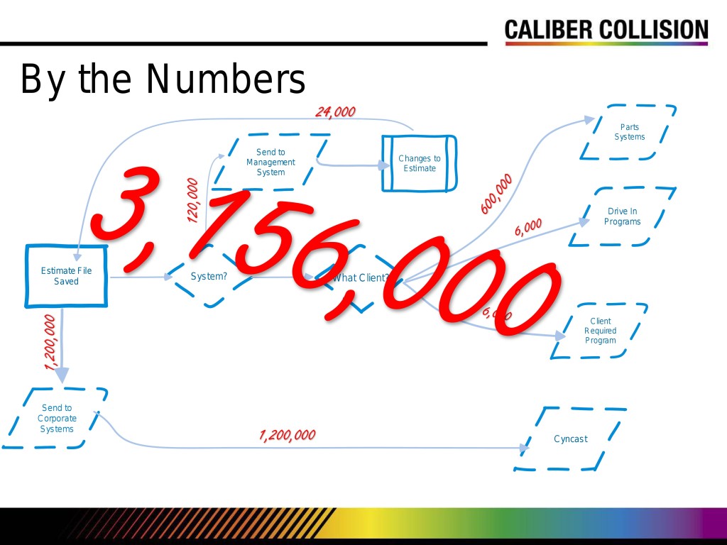 While data security was "a very high priority," the complexity of EMS -- each single output from a shop's estimate is really 13-15 files -- for now was causing the biggest headache for Caliber Collision shops, according to the head of IT for the chain. (Provided by Caliber Collision via CIECA)