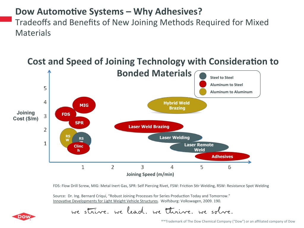 Structural adhesives can join aluminum to steel cheaper and faster -- 50-100 percent faster -- than any other method out there, according to 2009 Volkswagen data Dow Automotive presented March 17, 2016. (Volkswagen data presented by Dow Automotive)