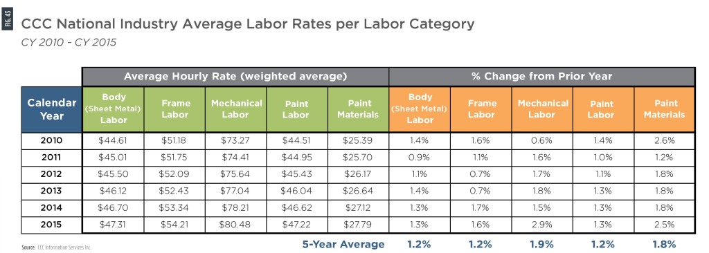 In 2015, average hourly mechanical rates in collision estimates tracked by CCC was $80.48, compared to $47.31 for sheet metal body labor, $54.21 for frame labor and $47.22 for paint labor. Mechanical labor rose 2.9 percent, compared to 1.6 percent for frame labor and 1.3 percent each for the sheet metal and paint labor. (Provided by CCC)