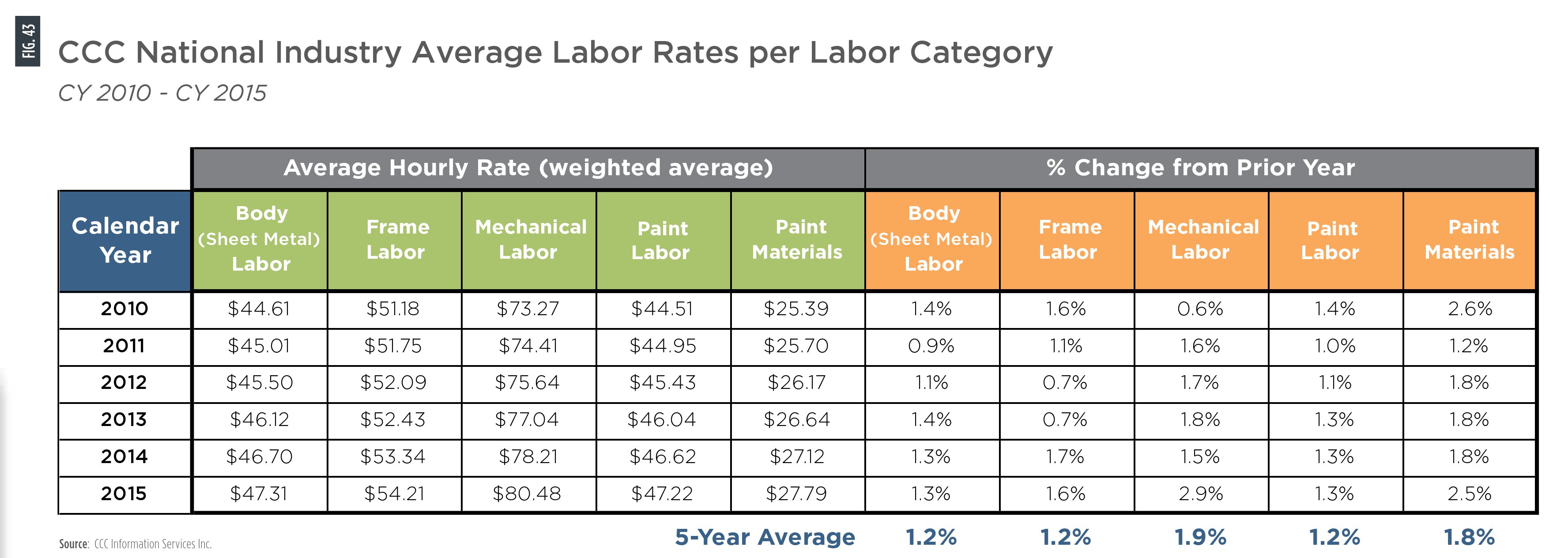 automotive labor rates