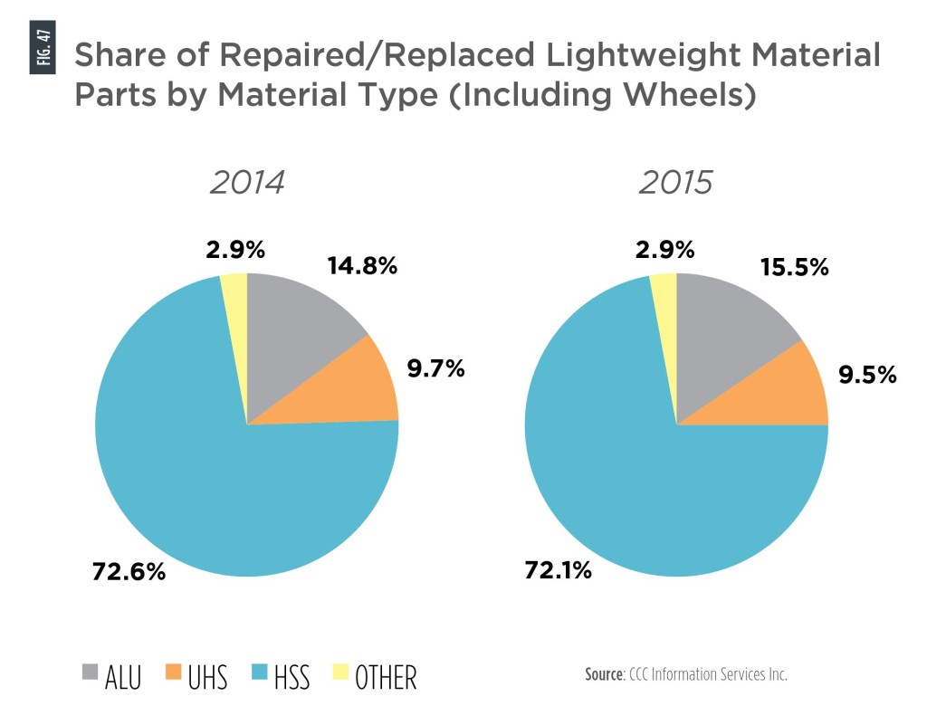 It's worth noting that around 17.5-18 percent of all lightweighted parts seen by CCC in 2014 and 2015 included aluminum; ultra-high-strength steel and "other," which includes carbon fiber, magnesium and steels beyond the gigapascal barrier. (Provided by CCC)