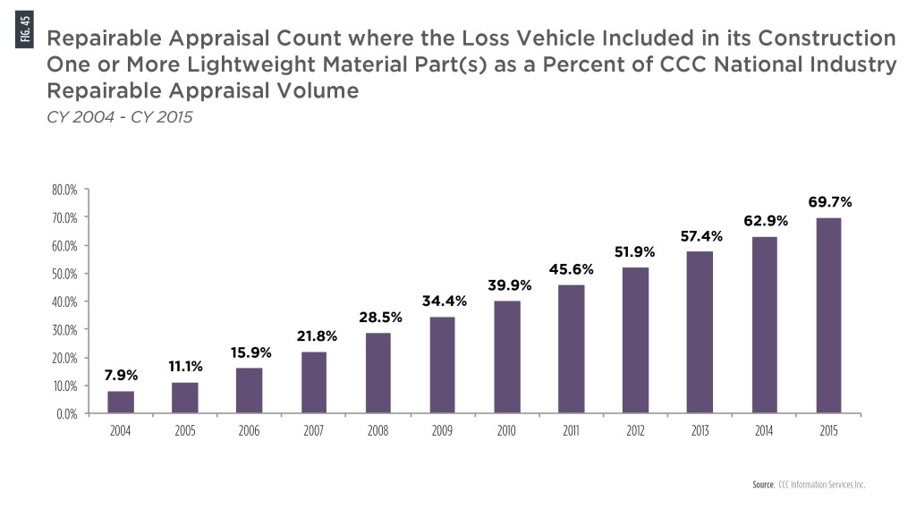 In a decade, the number of vehicles with at least one lightweight part grew from 11.1 percent of vehicles fixed in body shops to nearly 70 percent in 2015, based on CCC estimate data released Tuesday. (Provided by CCC)