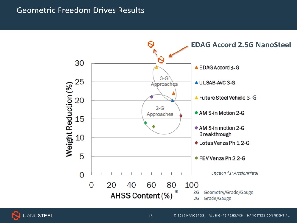 An EDAG study shows what could have been done with additional geometric consideration and "2.5G" NanoSteel on a 2011 Honda Accord: up to 40 percent weight savings. (Provided by NanoSteel)