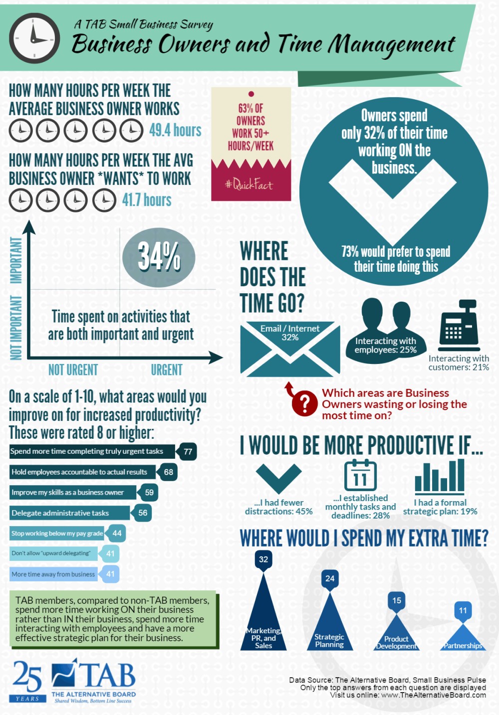 The Alternative Board found that the average small business owner worked 49.4 hours and only wanted to work 41.7, according to December survey results released in February. (Provided by the Alternative Board)