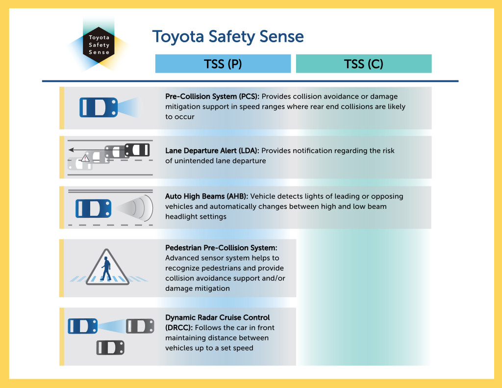The different safety systems to be available standard on nearly all Toyotas by late 2017.
