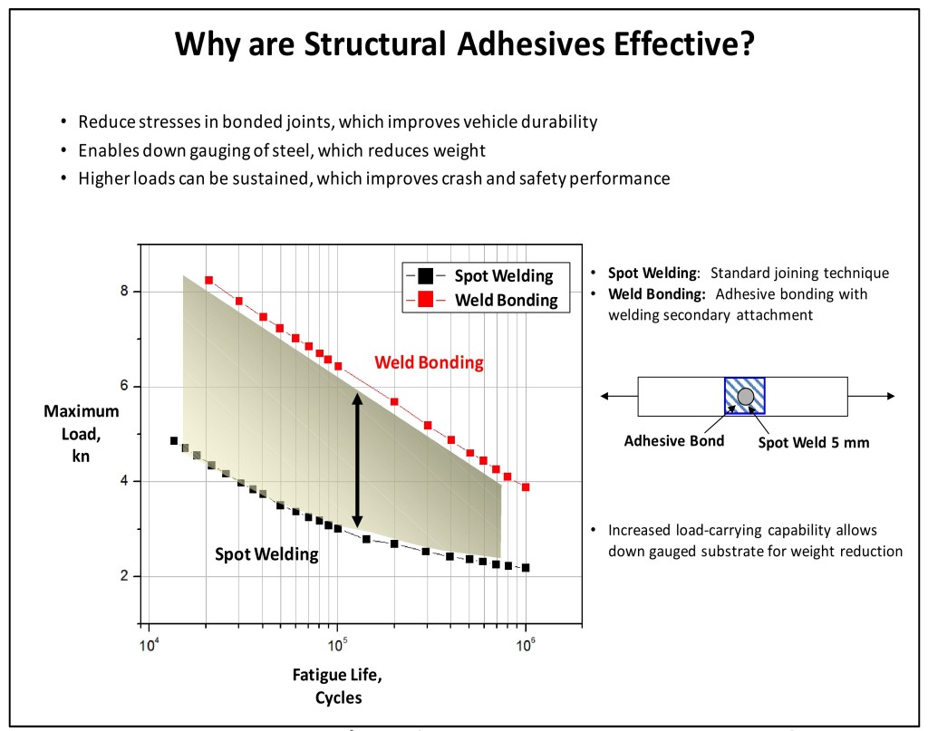 Adhesives combined with spot welds can be far stronger than spot welds alone. (Provided by Dow Automotive)