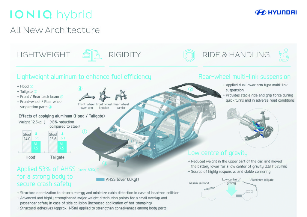 Hyundai built the Ioniq hood, tailgate, bumper beams and parts of the suspension out of aluminum, calling it 45 percent lighter than steel. The rest of the car has more than 50 percent of advanced-high-strength steel, much of which is probably really ultra-high-strength steel based on where it's located in diagrams Hyundai Global provided in 2015. (Provided by Hyundai Global)