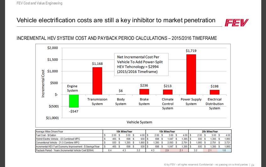 An FEV slide from an Automotive Megatrends webinar Wednesday shows how hybrids make more sense at certain gas and mileage price points. (Provided by FEV via Automotive World/Automotive Megatrends)