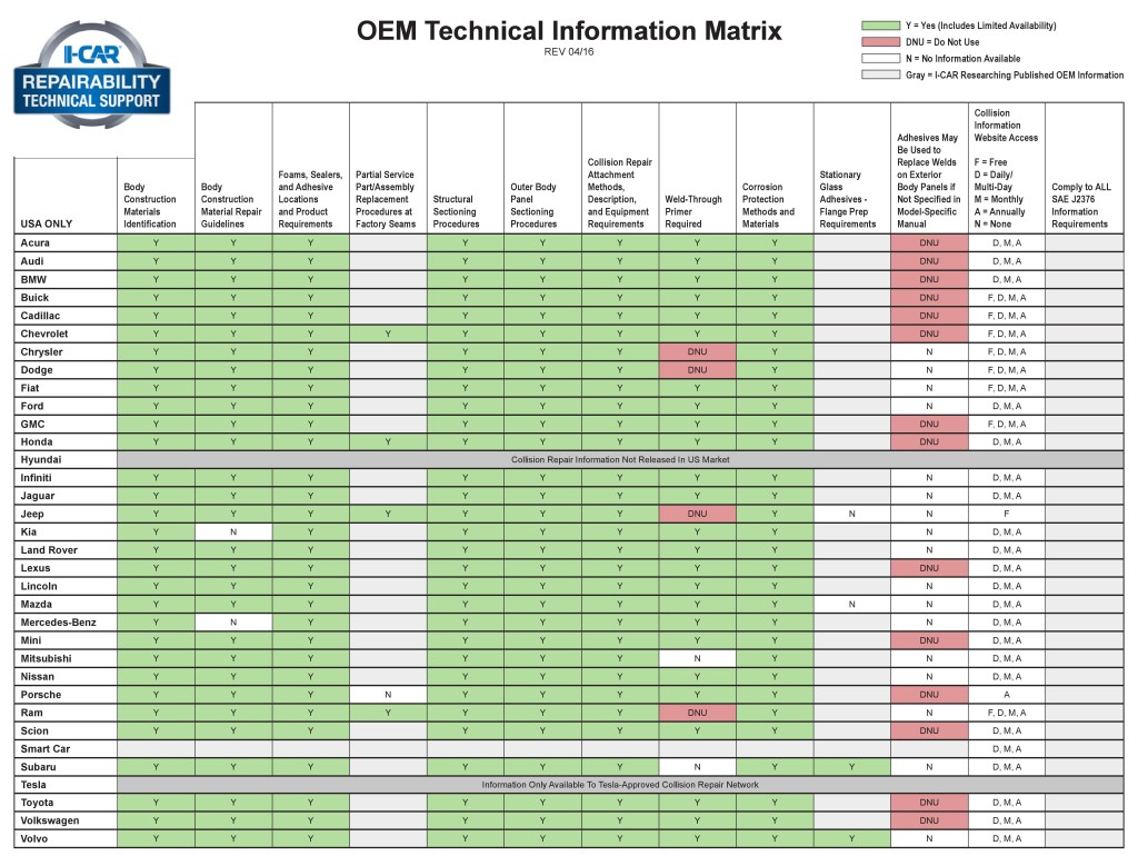 The 2016 I-CAR OEM Technical Information Matrix is shown. (Provided by I-CAR)
