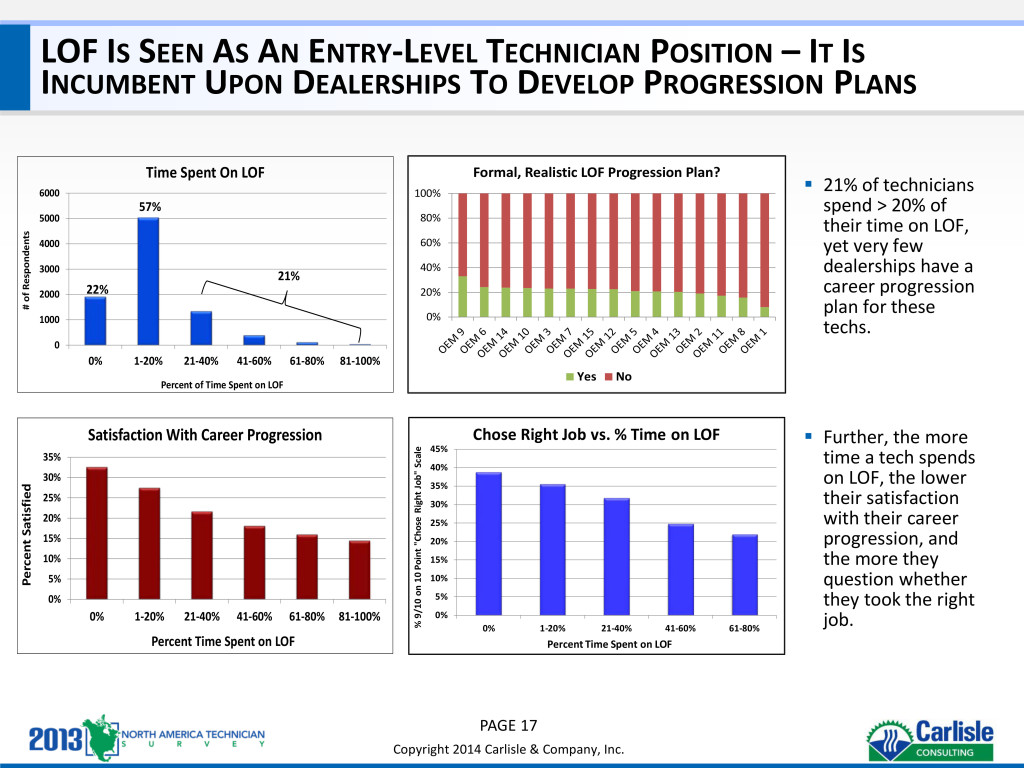 Staying in lower-tier work like lube, oil and filter without promotion chances can disillusion technicians, Carlisle found in 2013. (Provided by Carlisle & Co.)