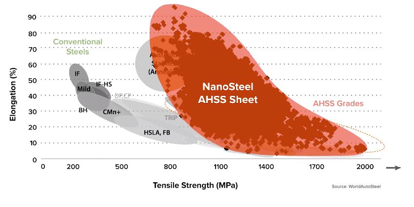 Here's other elongation and strength targets NanoSteel says it can achieve. (Screenshot from NanoSteel video on YouTube)