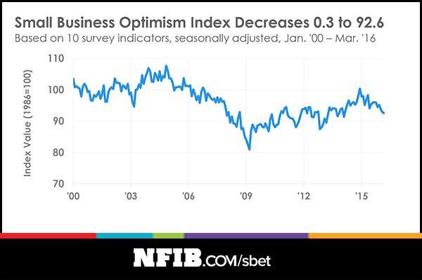 The Small Business Optimism Index from the National Federation of Independent Businesses decreased in March 2016. (Provided by NFIB)