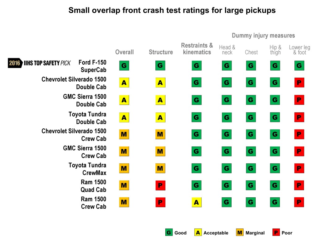 Insurance Institute for Highway small-overlap scores for larger-cab trucks, including the 2016 Ford F-150. (Provided by IIHS)