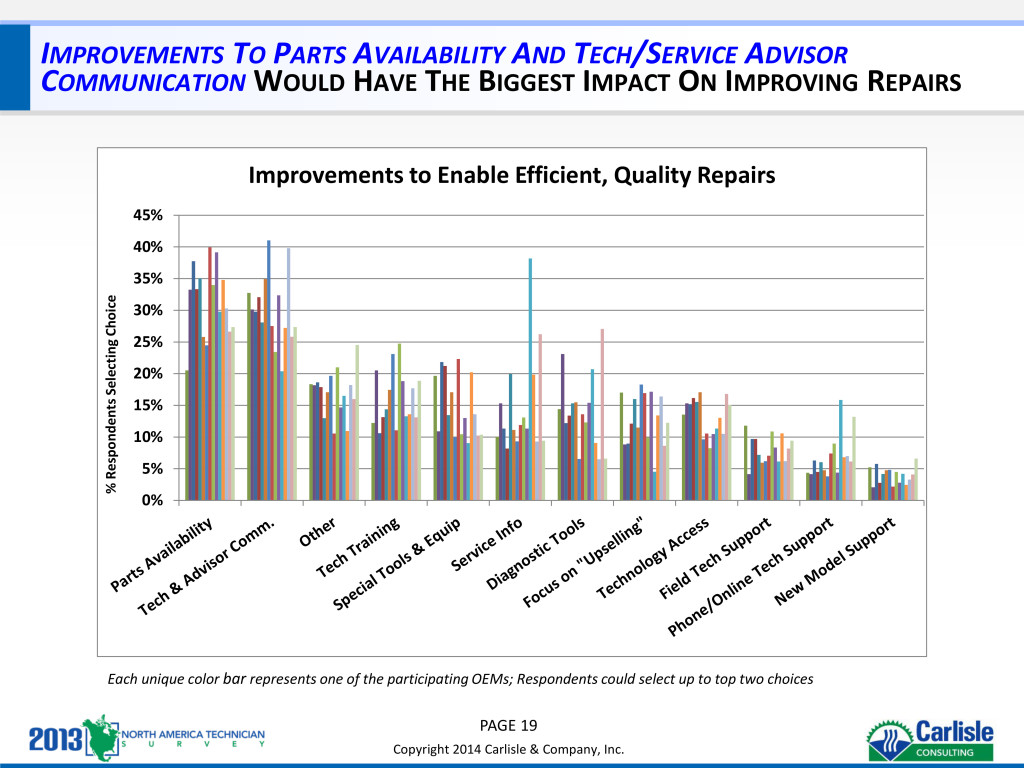 Technicians report service advisors as a hurdle to quality repairs. (Provided by Carlisle & Co.)