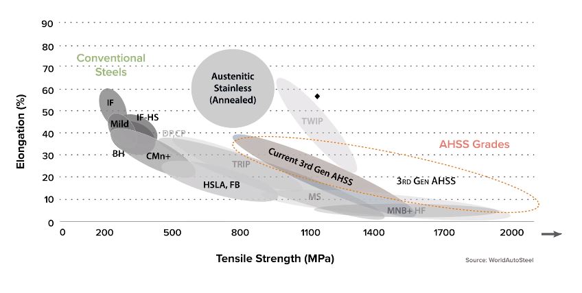 Here's where the new 1,200 MPa/50 percent elongation metal sits on the infamous steel "banana curve," according to a NanoSteel video. (Screenshot from NanoSteel video on YouTube)