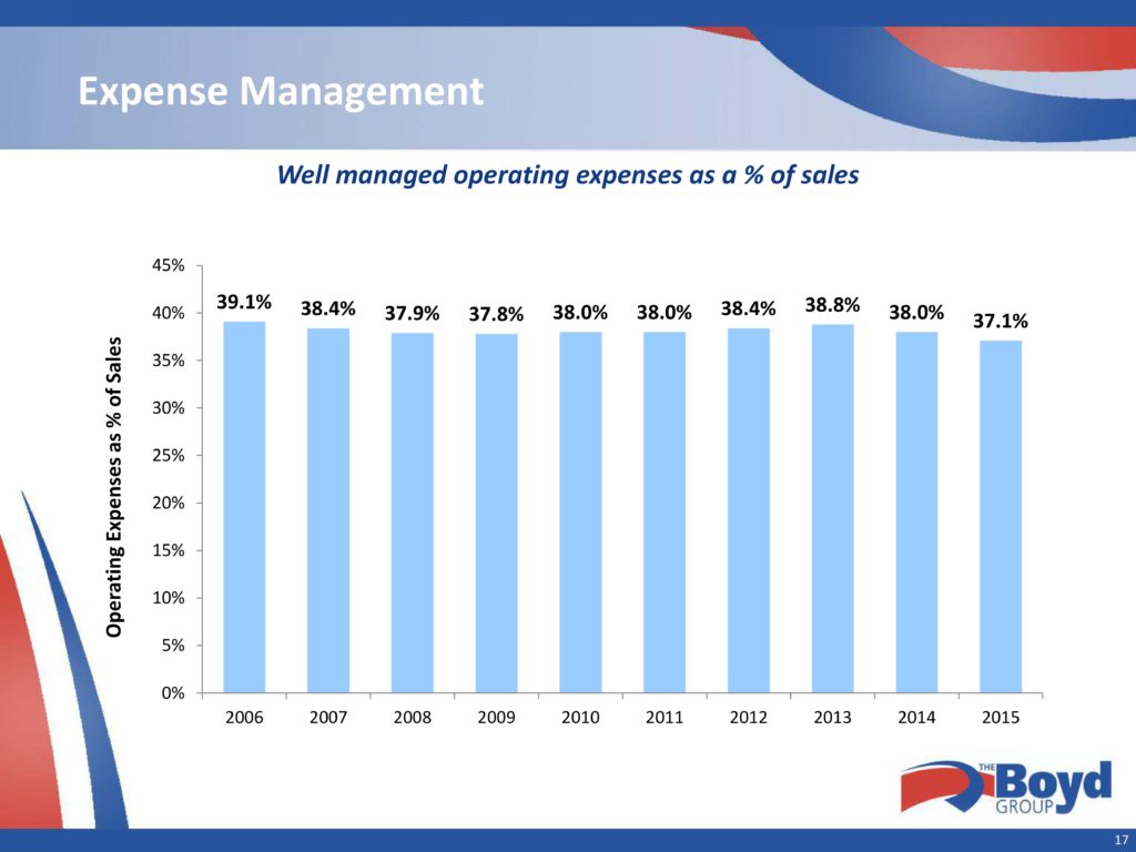 Despite whatever concessions were necessary to snag DRP business, Boyd/Gerber is doing well for itself -- indicating just how much expense-cutting deals with vendors and other economies of scale can restore to an MSO's bottom line, according to Brad Mewes of "Supplement!" (Provided by Boyd)