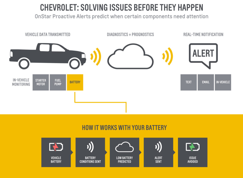 General Motors announced in May OnStar would alert some Chevrolet drivers specifically about complications with the fuel pump, battery and starter. (Provided by Chevrolet/© General Motors)