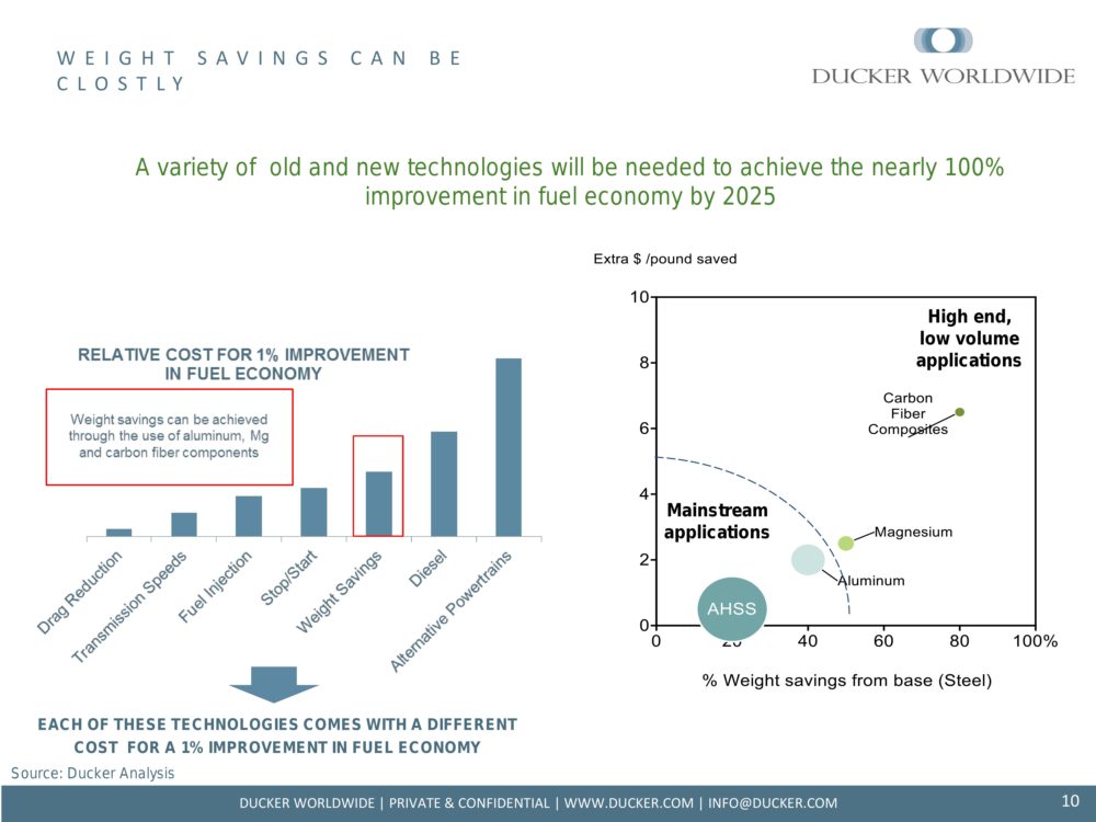 This Ducker Worldwide analysis shown in an SAE webinar indicates the various costs of different lightweighting materials. (Provided by Ducker Worldwide)