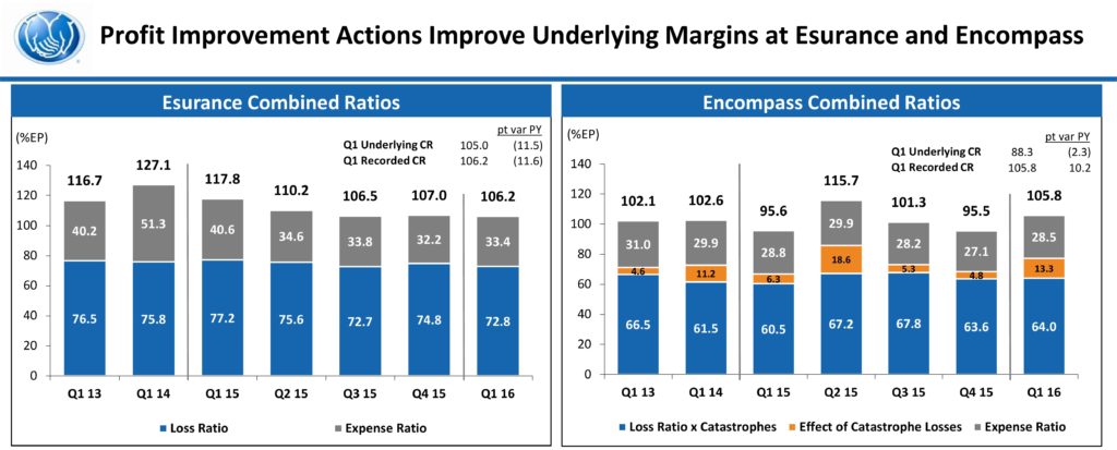 Ratios of claims losses and expenses (ads and overhead) losses to premiums are shown in this 1Q 2016 results slide. (Provided by Allstate)