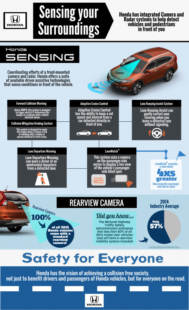 This Honda graphic displays the Honda Sensing technology available for some of the 2016 model year. (Provided by Honda)