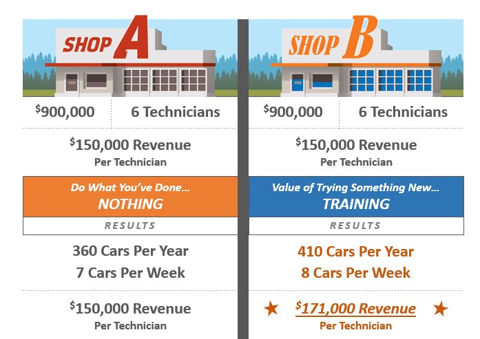 This I-CAR example of how training could improve shop revenue was presented at a March 2016 I-CAR Volunteer & Instructor Conference. (Provided by I-CAR)