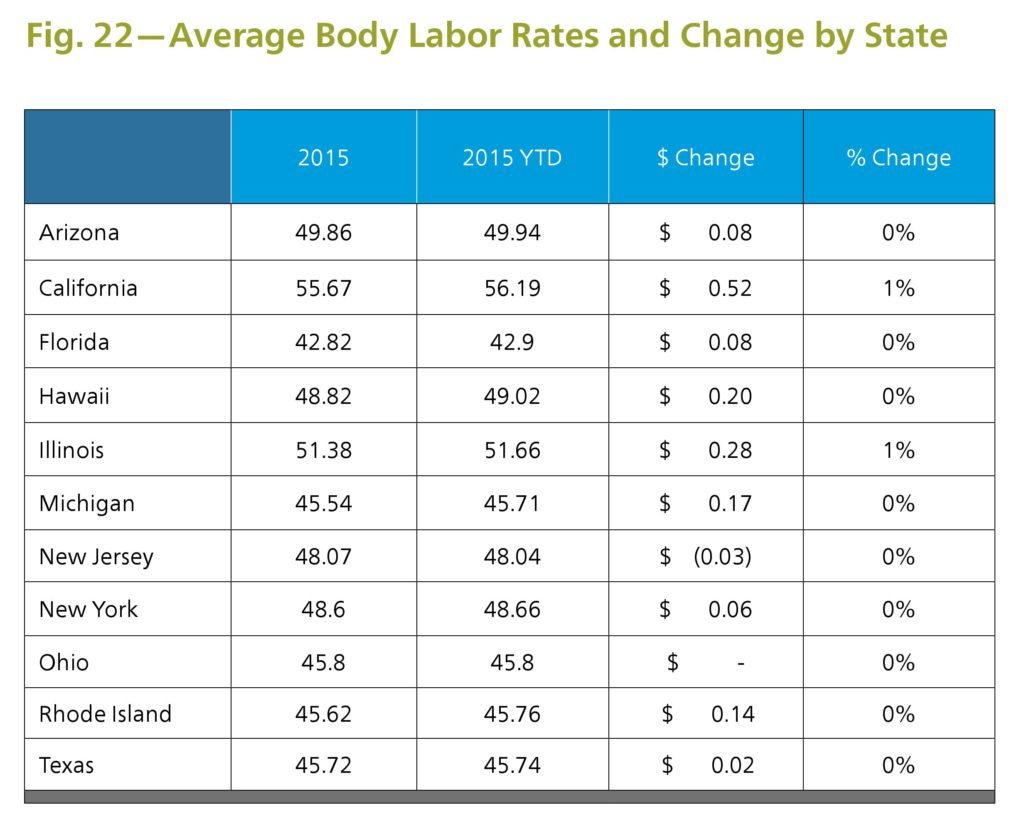However, Mitchell's latest Industry Trends Report, released May 9, examines year-to-date average labor rates for 11 key states in comparison to the 2015 yearlong averages. Mitchell concluded that "average body labor rates have risen in only a few survey states." (Provided by Mitchell)