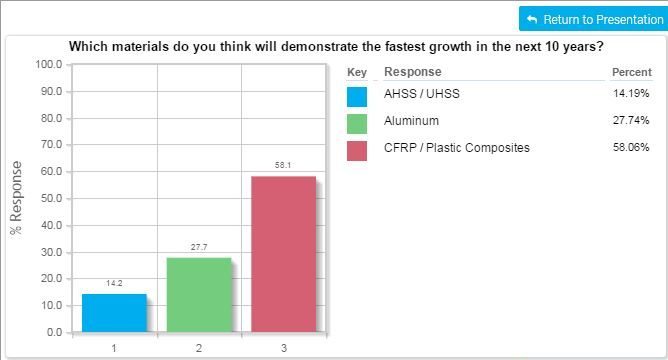 A Society of Automotive Engineering webinar poll -- the number of participants was unknown -- picked carbon-fiber and polymers to have huge near-term growth on vehicles. (Screenshot from SAE webinar)