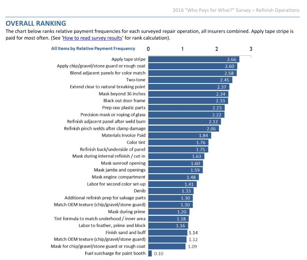 who pays for what resutls refinish 2016
