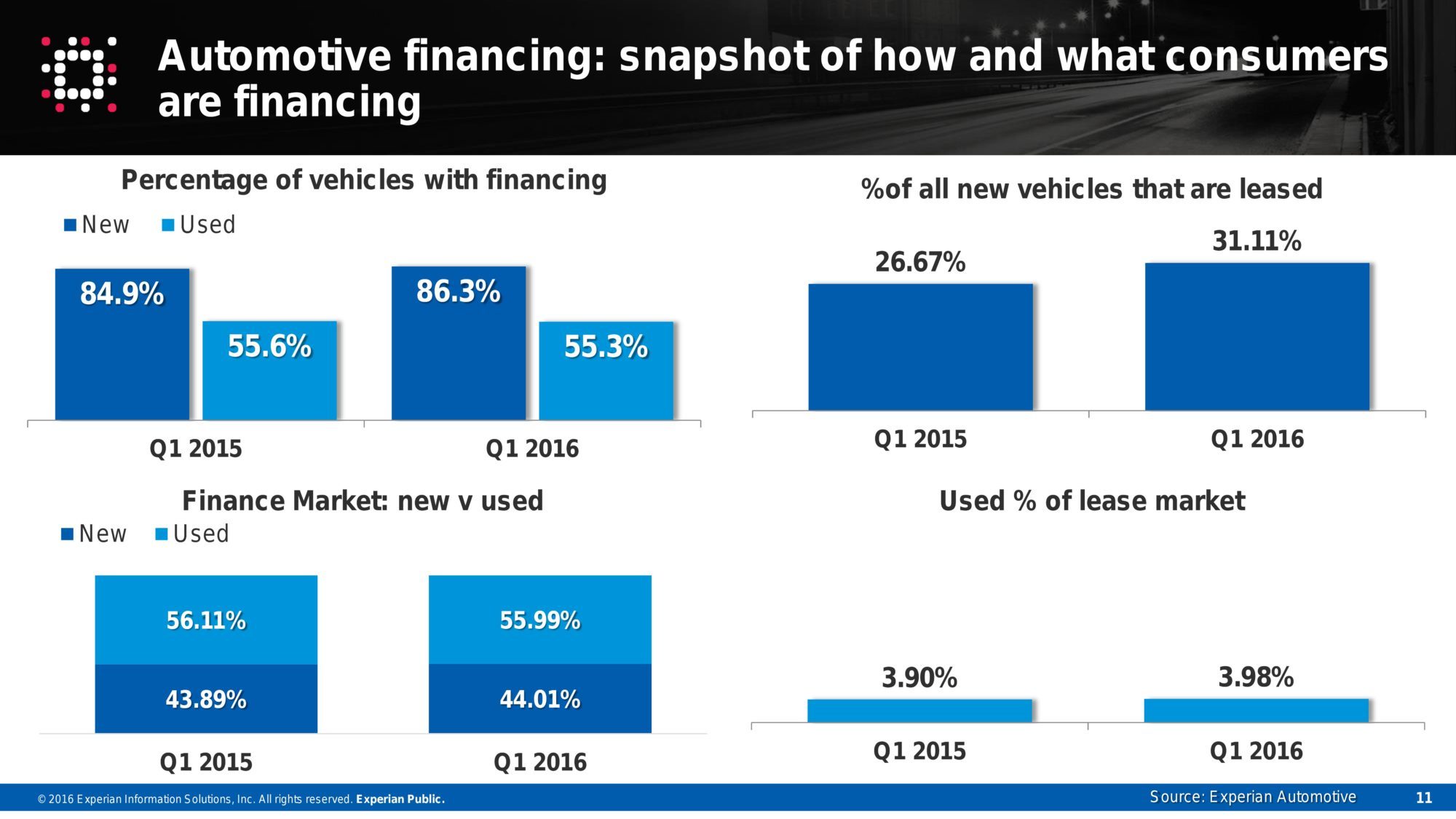 A larger percentage of vehicles in the first quarter of 2016 were financed by loans or were leased. (Provided by Experian)