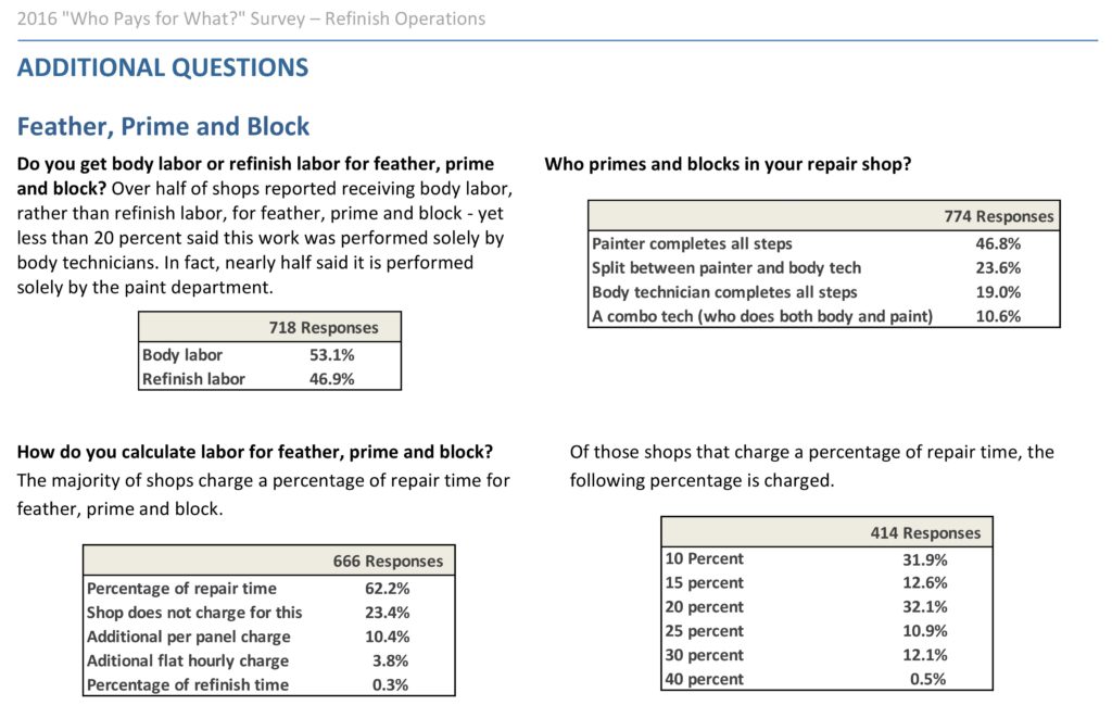 Even when a shop asks and the insurer pays for feather, prime and block, it might involve the wrong labor rate for the wrong technician, the 2016 refinish "Who Pays for What?" survey found. (Provided by Collision Advice-CRASH Network)