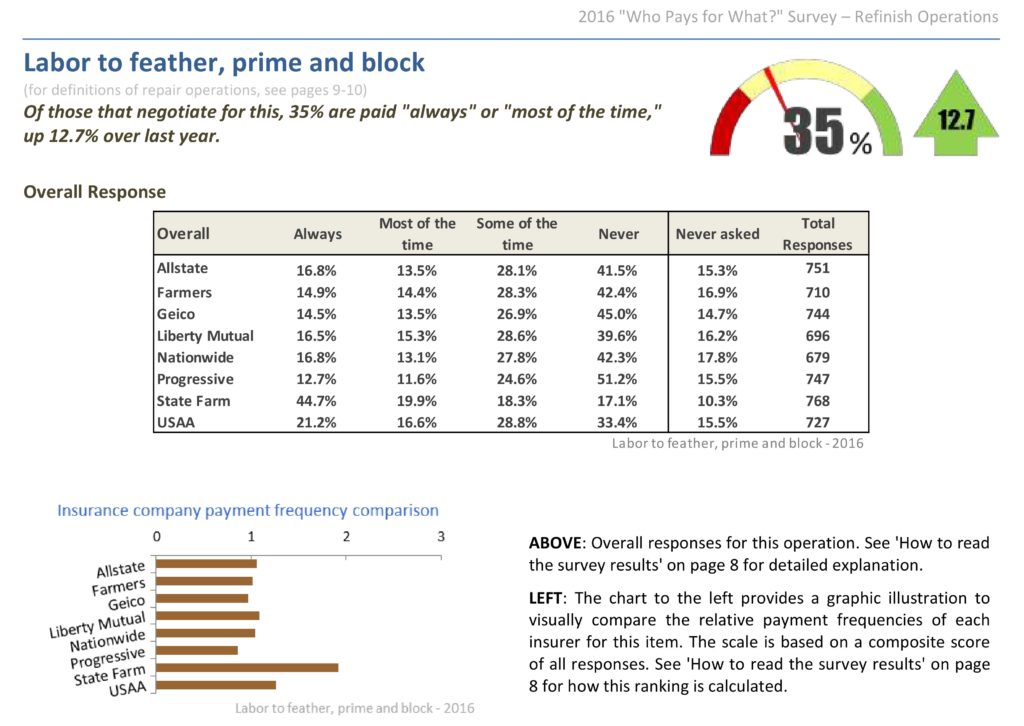 Overall, 35 percent of shops seeking payment for feather, prime and block from an insurer received it in some form "always" or "most of the time," though at least this grew by 12.7 percent over the prior year's results. Not all shops ask -- or know to ask -- for the work, a Collision Advice-CRASH Network "Who Pays for What?" survey found. (Provided by Collision Advice, CRASH Network)