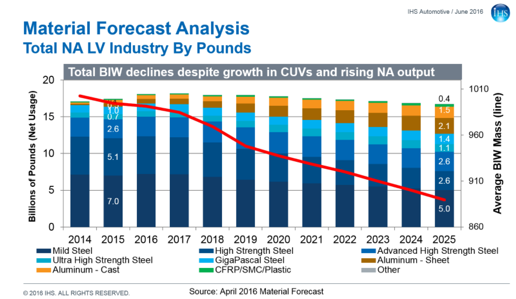 The aftermarket will likely encounter a "tremendous use" of aluminum sheet on vehicle exteriors by early in the next decade, IHS Automotive forecaster Michael Robinet stressed Tuesday on an Auto Care Association Webinar. (Provided by IHS Automotive via Auto Care Association)