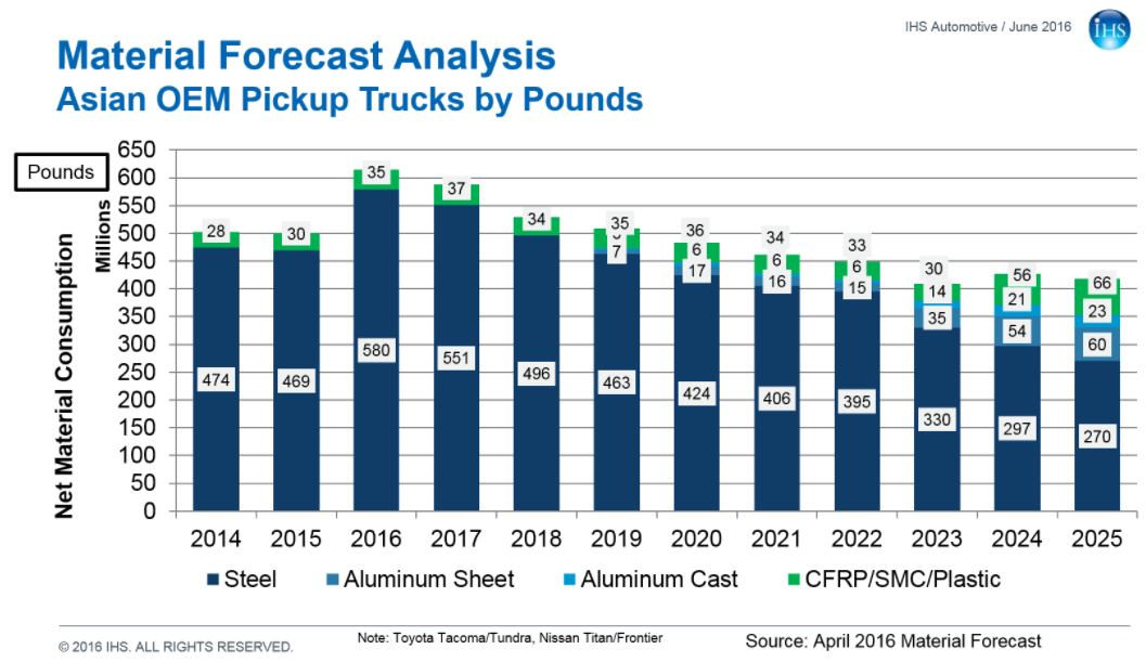 Asian OEMs will take a note from the Honda Ridgeline and make truck beds out of a composite material, an IHS Automotive expert predicted June 28, 2016. (Provided by IHS Automotive via Auto Care Association)
