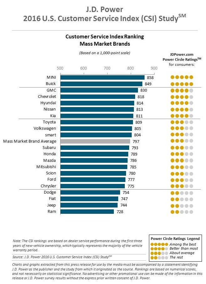 J.D. Power found these averages for mass-market dealership service centers in late 2015. (Provided by J.D. Power)