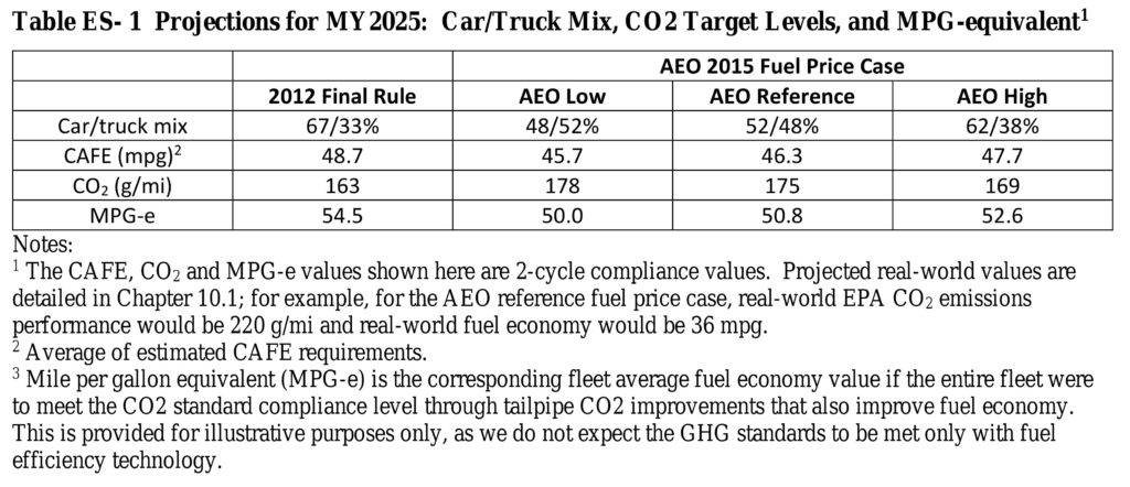 adjusted cafe standards july 2016