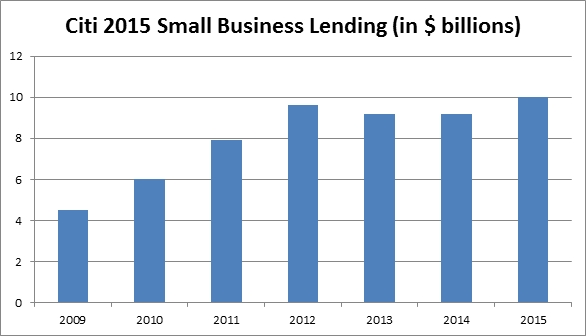 In January, Citigroup said it lent more than $10 billion in 2015 to small businesses, 120 percent more than in 2009. (Citigroup via Business Wire)