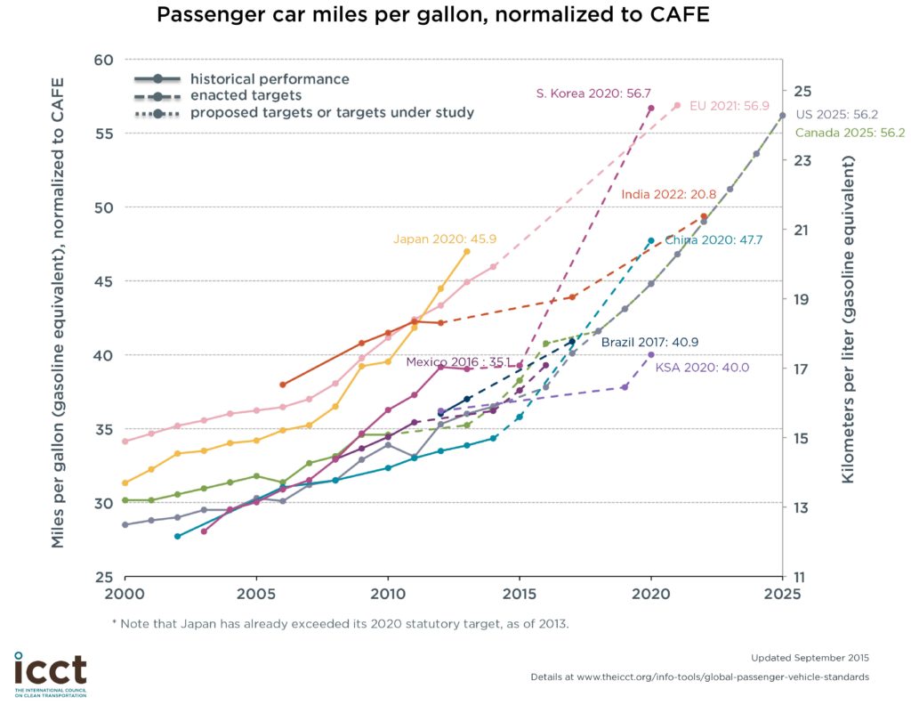 September 2015 CAFE-adjusted chart from the International Council on Clean Transportation. (Provided by ICCT)