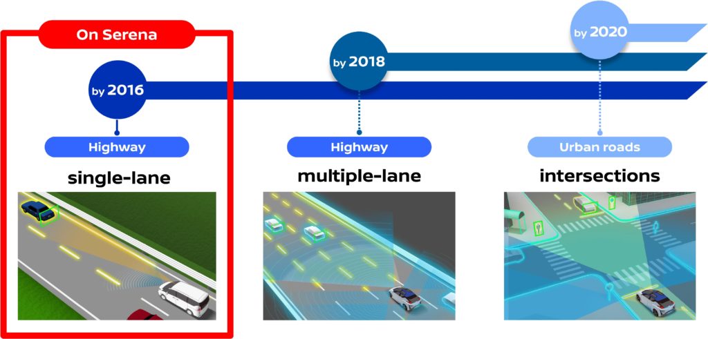 Taking a step towards its full-autonomy-by-2022 goal and delivering on a January promise, Nissan announced Wednesday the Japanese Serena minivan available in August will feature single-lane autonomous driving capabilities. (Provided by Nissan)