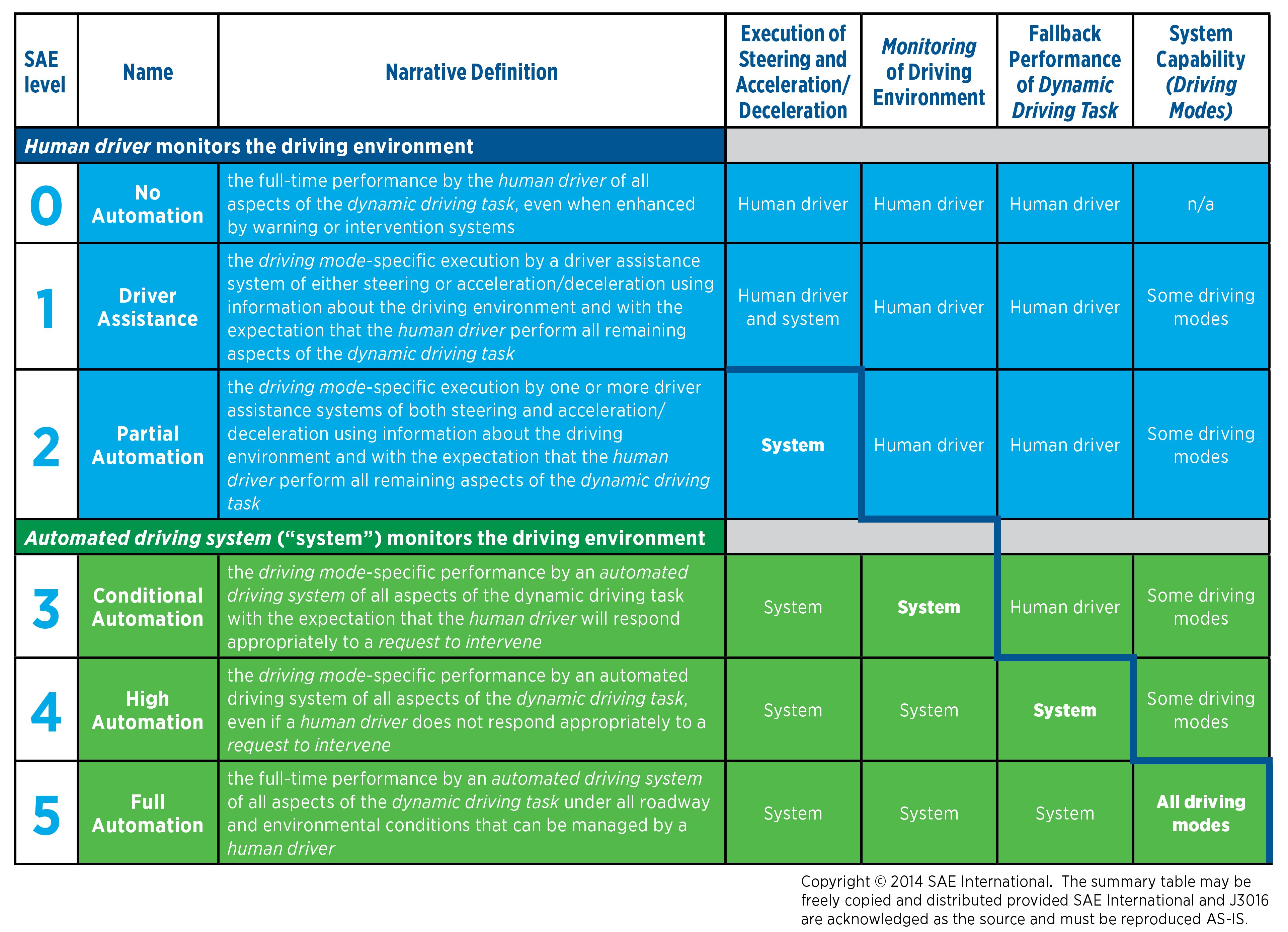 The SAE International J3016 standards, copyright 2014. (Provided by SAE International)