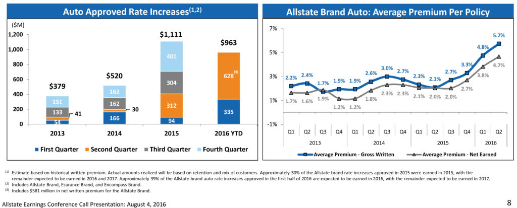 Allstate offered this premium data to investors in its second-quarter 2016 presentation. (Provided by Allstate)