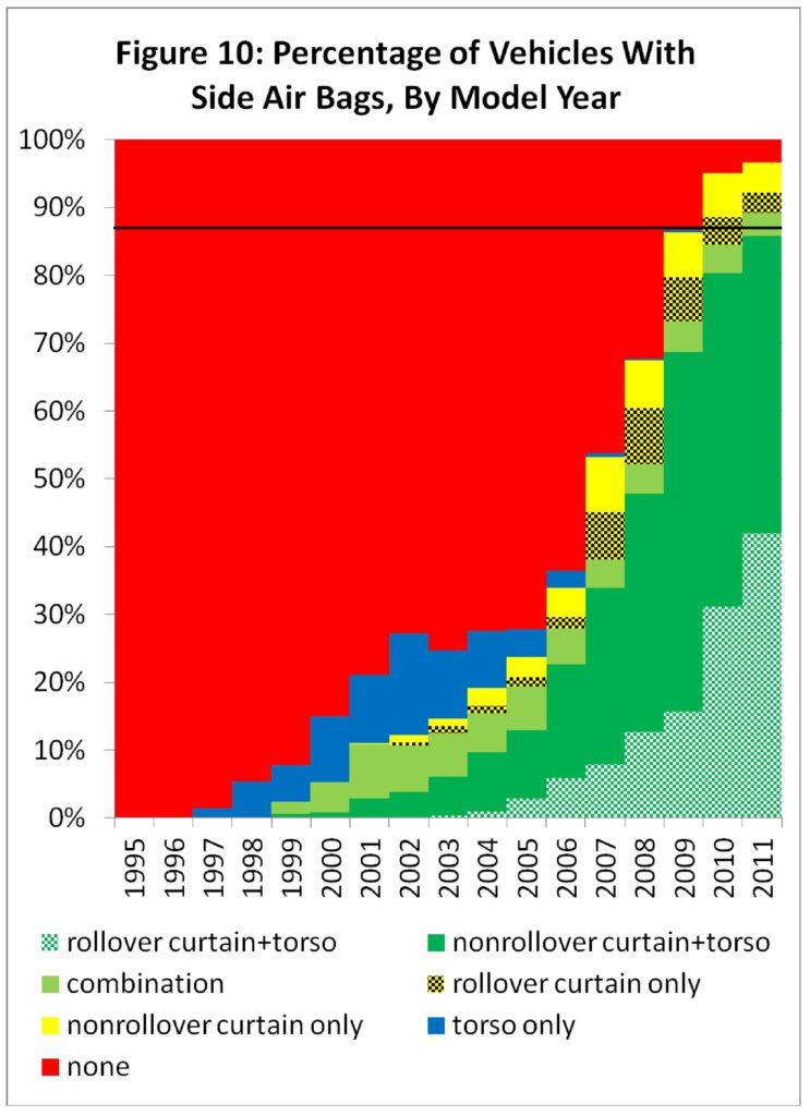 nhtsa side airbags through 2011 2009 marked