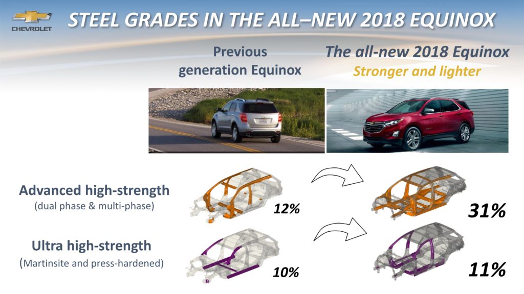 Steel content in the 2018 Chevrolet Equinox is shown in this body-in-white provided by General Motors. (Copyright General Motors)