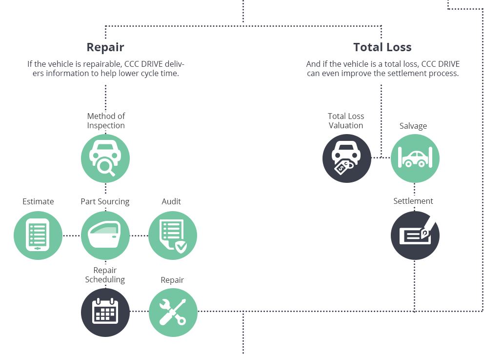 ccc drive repair or total loss