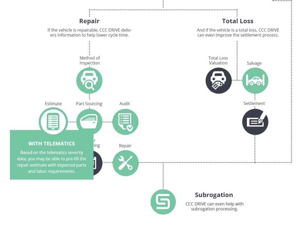 CCC announced Wednesday a new telematics platform, the home screen of which is shown here, which could allow a vehicle to automatically notify an insurer when a crash occurs. (Screenshot from www.cccis.com)