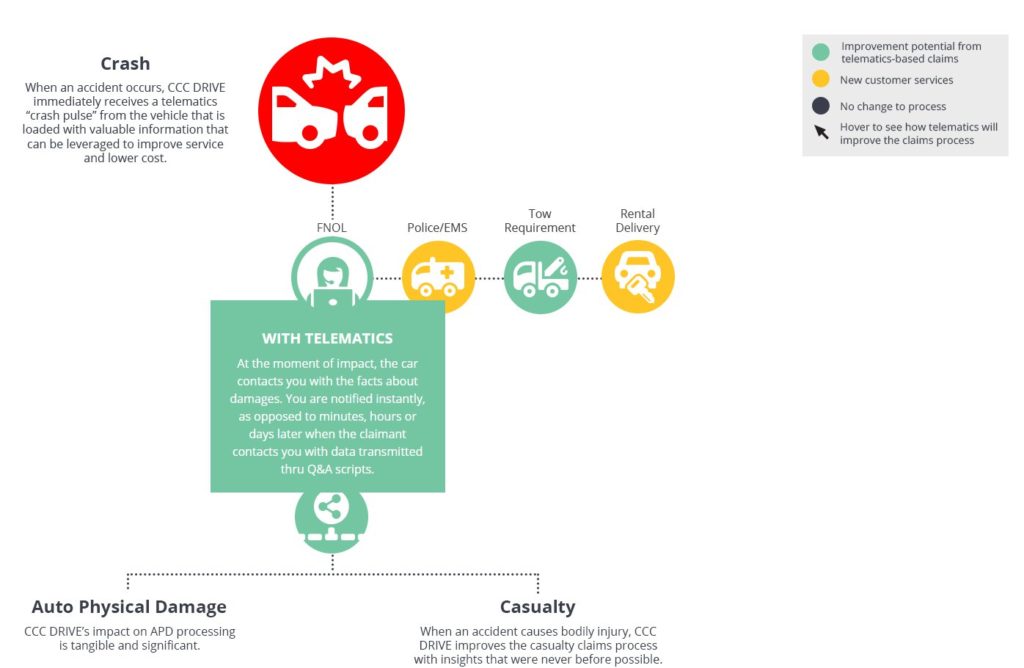 CCC announced Wednesday a new telematics platform, the home screen of which is shown here, which could allow a vehicle to automatically notify an insurer when a crash occurs. (Screenshot from www.cccis.com)