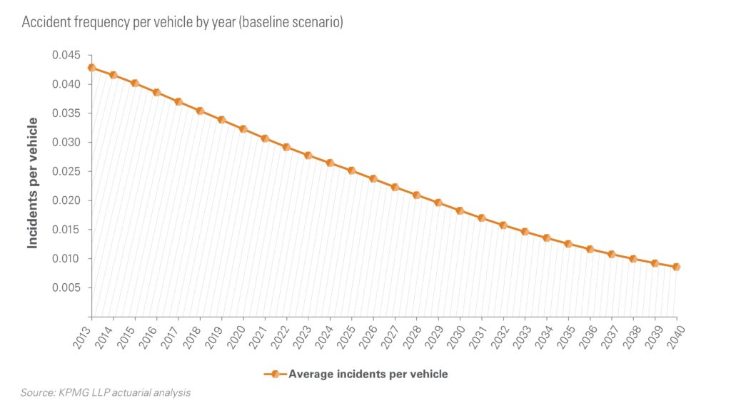 This KPMG prediction indicates collision frequency will fall dramatically by 2040. (Provided by KPMG)