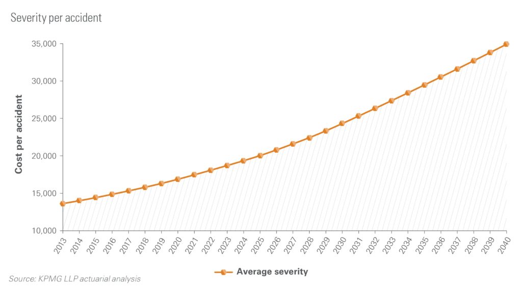 This KPMG graphic predicts collision severity will increase dramatically by 2040. (Provided by KPMG)